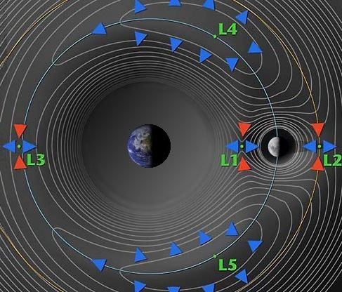 Los puntos de Lagrange: zonas de acumulación de&nbsp;Asteroides