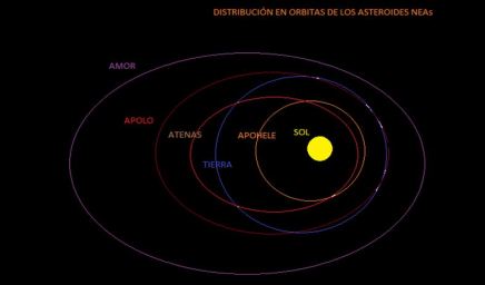 órbitas de NEAs