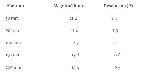 parametros-telescopios