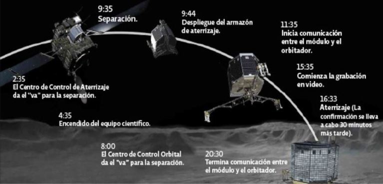 Acometizaje Philae