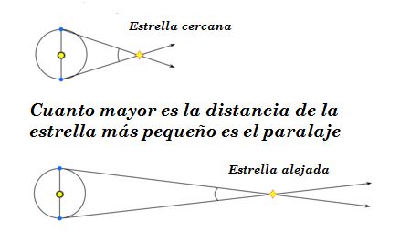 estrellas paraleje