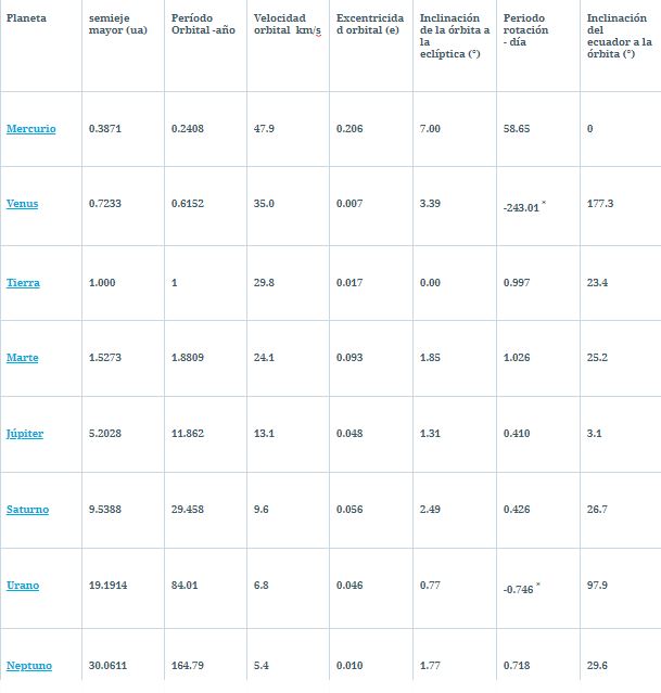 tabla datos orbitales planetas